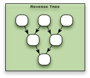 Reverse Tree